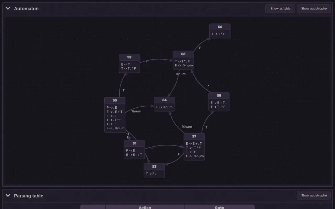 The LR(1) automaton drawn as a graph, with each state box listing its items and arrows labelled by symbols.