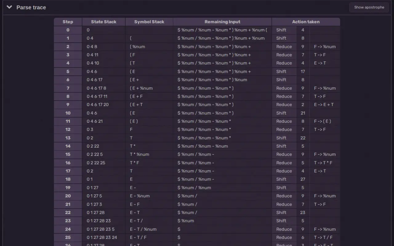 A step-by-step table showing the state stack, symbol stack, remaining input and shift or reduce action at each step.