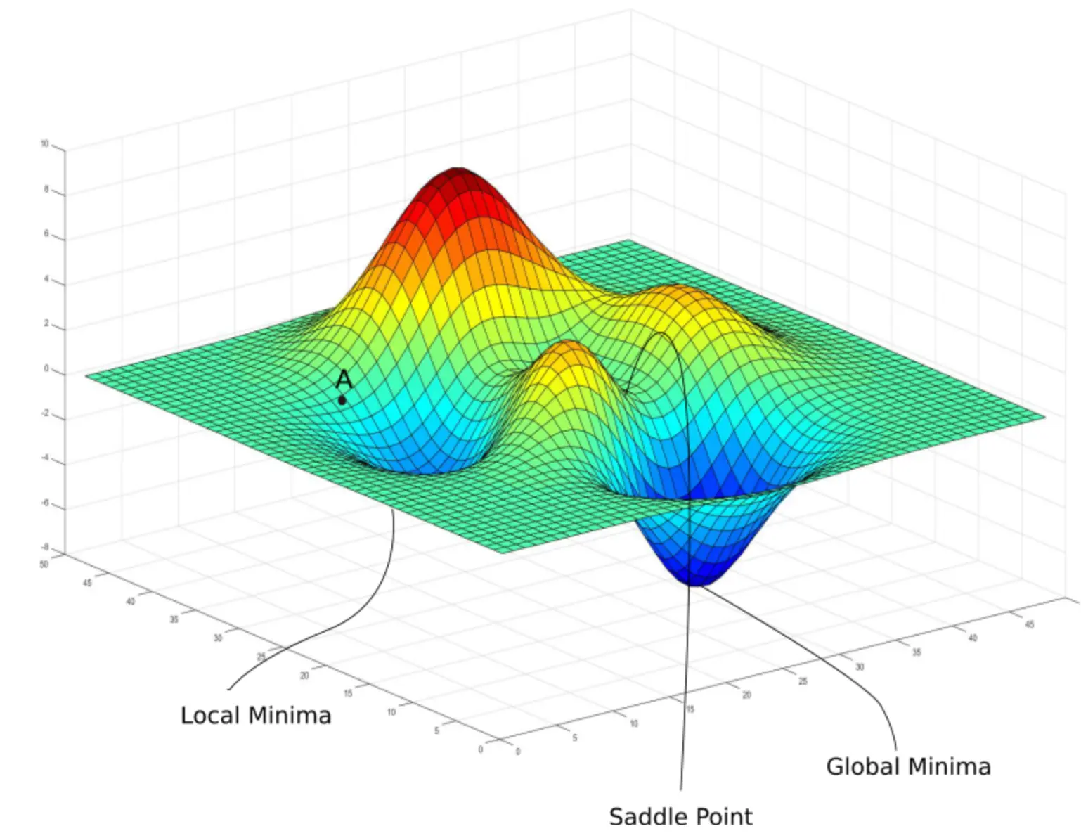 Search space with local and global minima